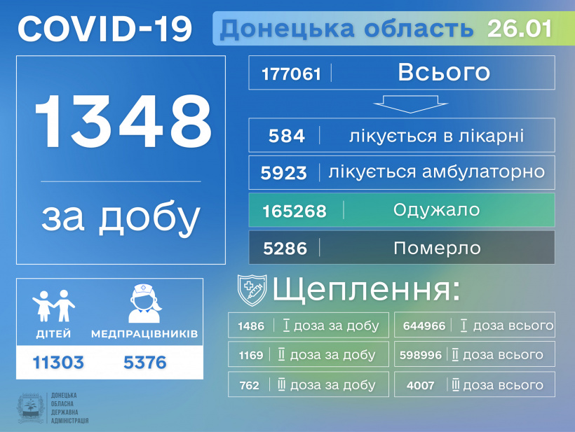 COVID-19 на Донеччині: за добу виявлено ще 1348 хворих, зафіксовано 10 летальних випадків