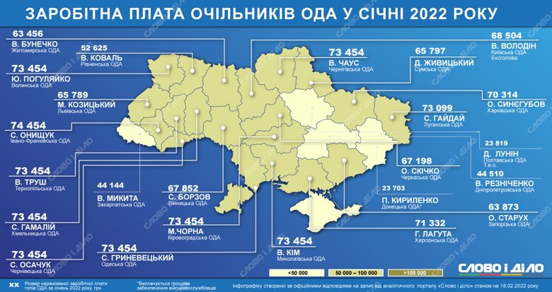 Зарплаты в регионах: сколько в январе заработали председатели ОГА