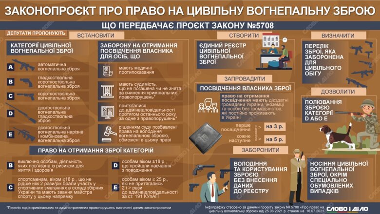 Нардепы поддержали законопроект о гражданском огнестрельном оружии в первом чтении