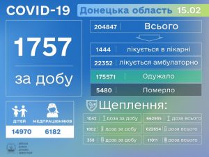 На Донеччині минулої доби підтверджено 1757 нових випадків COVID-19, хвороба забрала ще 17 життів
