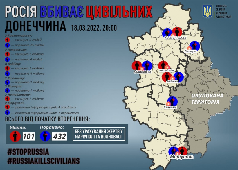 Від російських снарядів загинули вісім мирних мешканців Краматорська, Авдіївки та Покровська