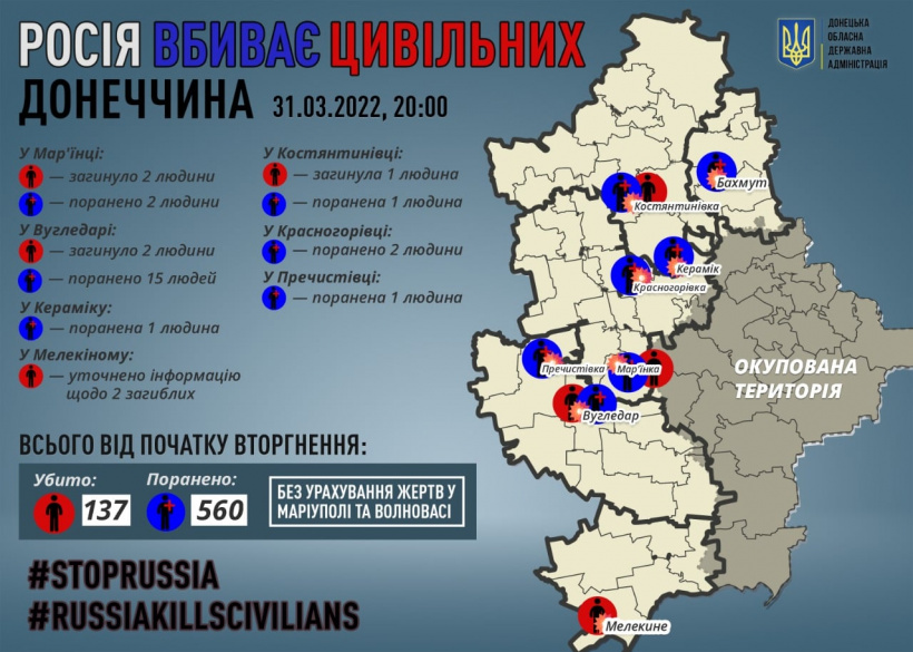 П’ять людей загинуло та 22 людини зазнали поранення внаслідок російських обстрілів на Донеччині