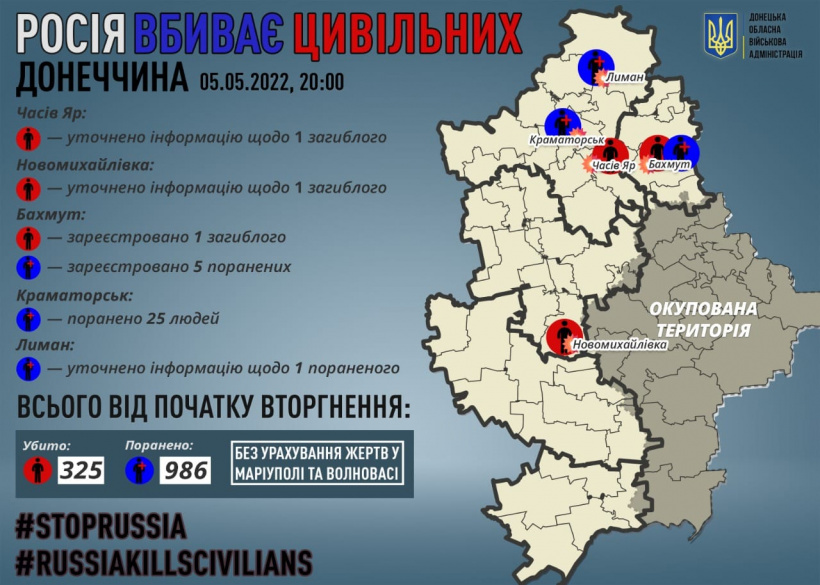 З початку широкомасштабного вторгнення російської армії в Україну внаслідок обстрілів та бомбардувань на Донеччині загинуло 325 мирних людей