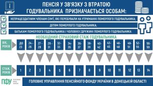 Щодо призначення пенсії у зв’язку з втратою годувальника