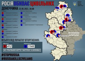 П’ять мирних жителів Донеччини загинули від російських обстрілів 22 травня, ще 11 людей зазнали поранень