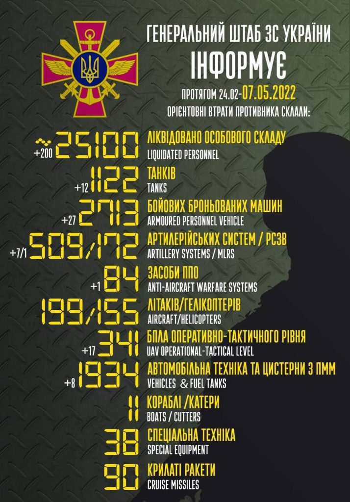 Загальні бойові втрати противника