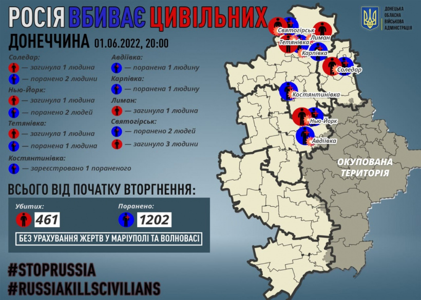 На Донеччині за добу внаслідок російських обстрілів 4 мирних мешканців загинули, ще 9 цивільних дістали поранення