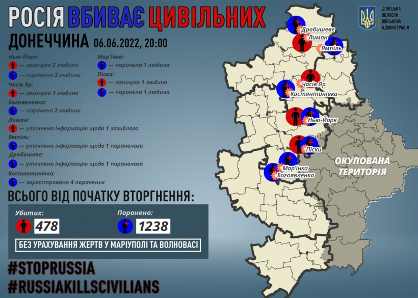 На Донеччині загинуло ще четверо мирних жителів внаслідок обстрілів російською армією
