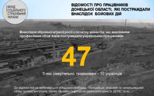 Внаслідок бойових дій у Донецькій області постраждали 47 працівників, десять з них загинули