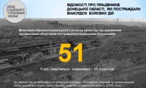Внаслідок бойових дій на Донеччині постраждав 51 працівник, десять з них загинули