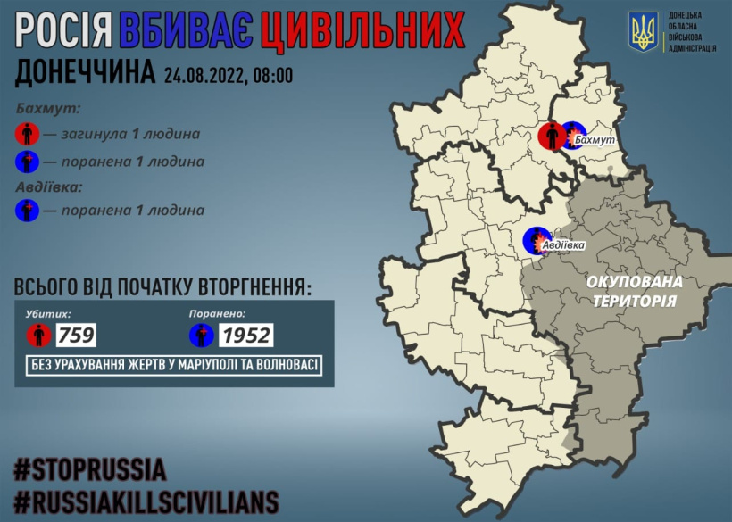 Через російські обстріли на Донеччині загинув один мирний житель, двоє поранені