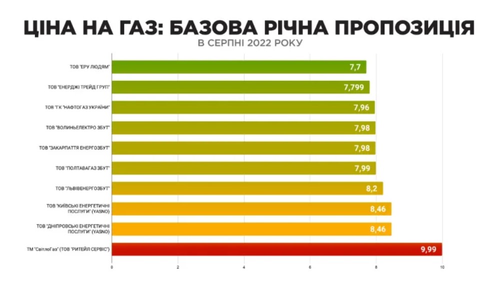 Тарифи на газ: газопостачальні компанії оприлюднили нові ціни на «блакитне паливо» у серпні