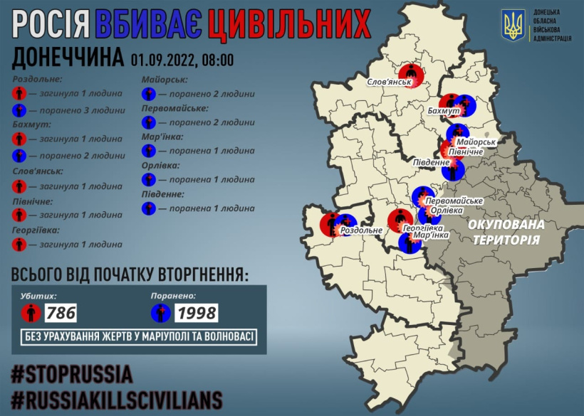 Через російські обстріли на Донеччині загинули п`ятеро мирних жителів, 12 поранені