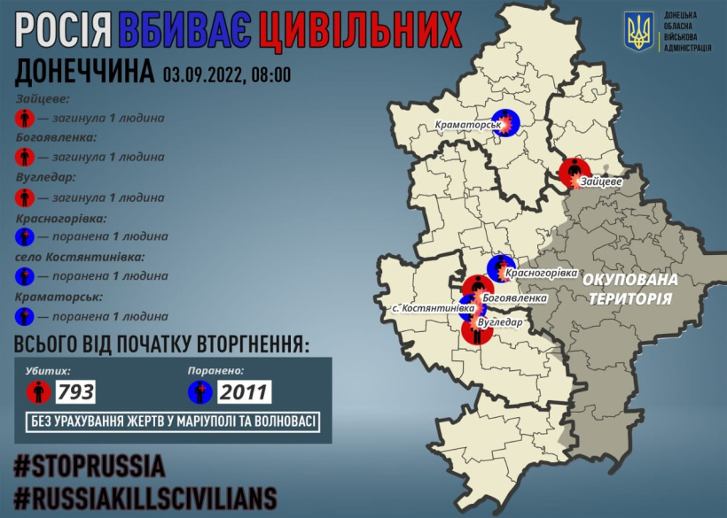 Через російські обстріли на Донеччині загинули троє мирних жителів, ще троє поранені