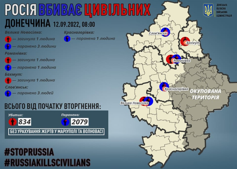 Через російські обстріли на Донеччині загинули троє мирних жителів, восьмеро поранені