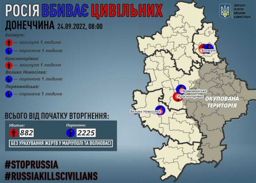 Через російські обстріли на Донеччині загинули двоє мирних жителів, троє поранені
