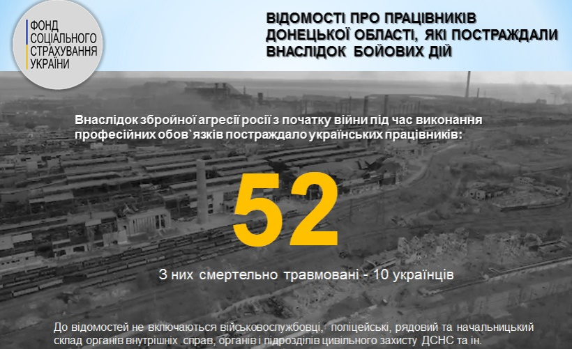Внаслідок бойових дій у Донецькій області постраждали 52 працівники, десять з них загинули