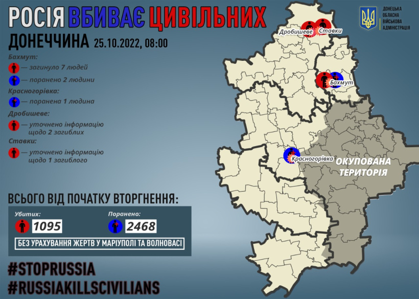 Через російські обстріли на Донеччині загинули семеро мирних жителів, троє поранено, виявили тіла ще трьох цивільних, які загинули під час окупації