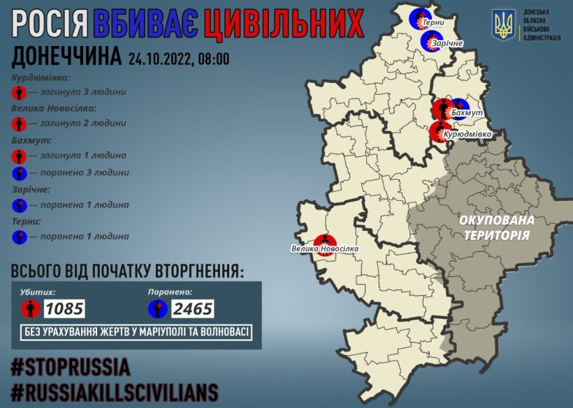 Через російські обстріли на Донеччині загинули шестеро мирних жителів, п`ятеро поранено