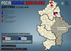Через російські обстріли на Донеччині за добу загинули двоє мирних жителів, одного поранено, виявили тіла ще 9 цивільних, убитих росіянами під час окупації