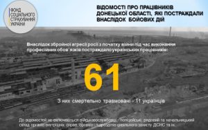 Внаслідок бойових дій у Донецькій області постраждав 61 працівник, 11 з них загинули