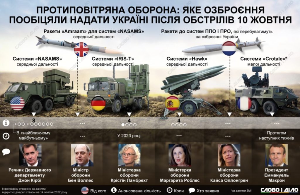 Ракетні удари по Україні: які системи ППО обіцяли надати союзники