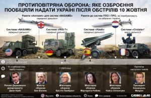 Ракетні удари по Україні: які системи ППО обіцяли надати союзники