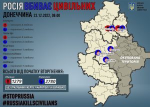 За 22 грудня росіяни вбили 4 мирних жителів Донеччини