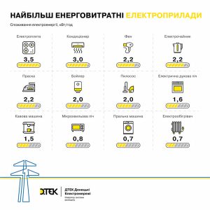 Громадян закликають користуватися енергоємними приладами за 15-20 хвилин після появи електрики