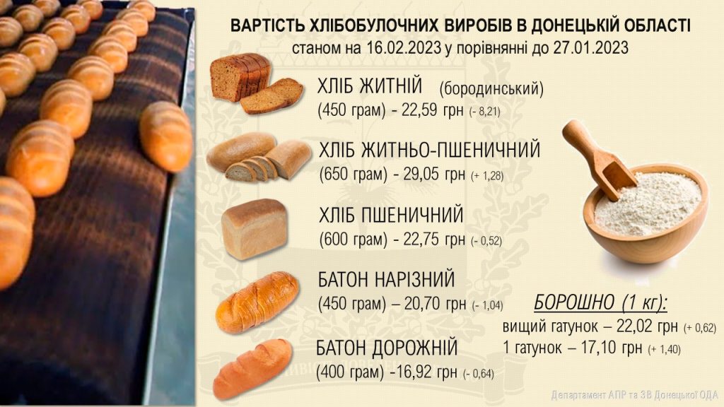 Як змінилася вартість хлібобулочних виробів в Донецькій області