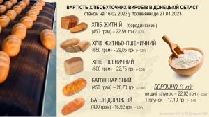 Як змінилася вартість хлібобулочних виробів в Донецькій області