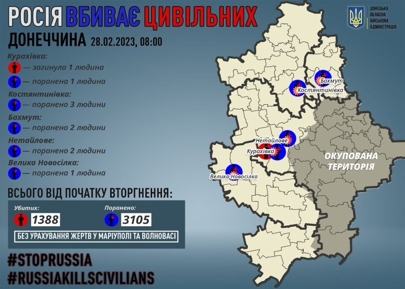 Через російські обстріли на Донеччині загинув один мирний житель, дев`ятеро поранено