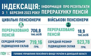 Індексація пенсій з 1 березня: результати по Донецькій області
