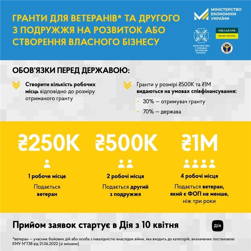В Україні запускають нові грантові програми для ветеранів на власний бізнес