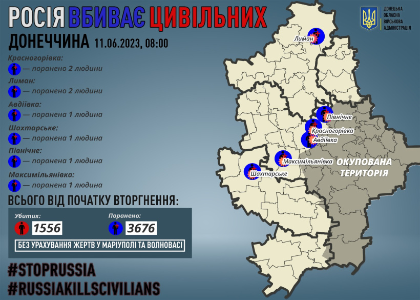 Через російські обстріли на Донеччині поранено вісім мирних жителів