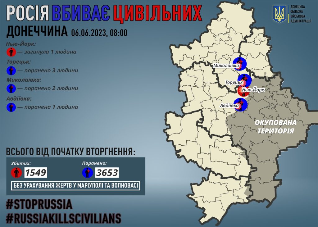 Через російські обстріли на Донеччині загинув один мирний житель, шістьох поранено