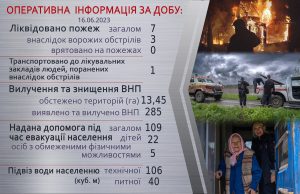Оперативна інформація щодо роботи рятувальників Донеччини за 16 червня