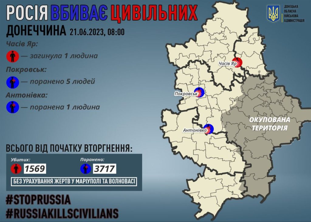 Через російські обстріли на Донеччині загинув один мирний житель, шістьох поранено
