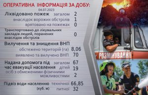 Оперативна інформація щодо роботи рятувальників Донеччини за 4 липня