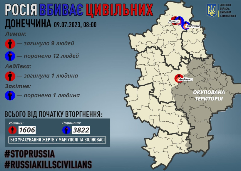Через російські обстріли на Донеччині загинули 10 мирних жителів, 13 поранено