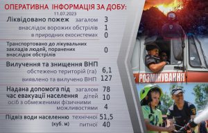 Оперативна інформація щодо роботи рятувальників Донеччини за 11 липня