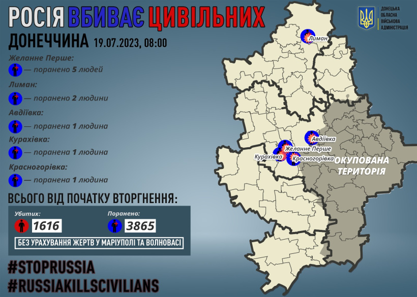 Через російські обстріли на Донеччині поранено десятьох мирних жителів