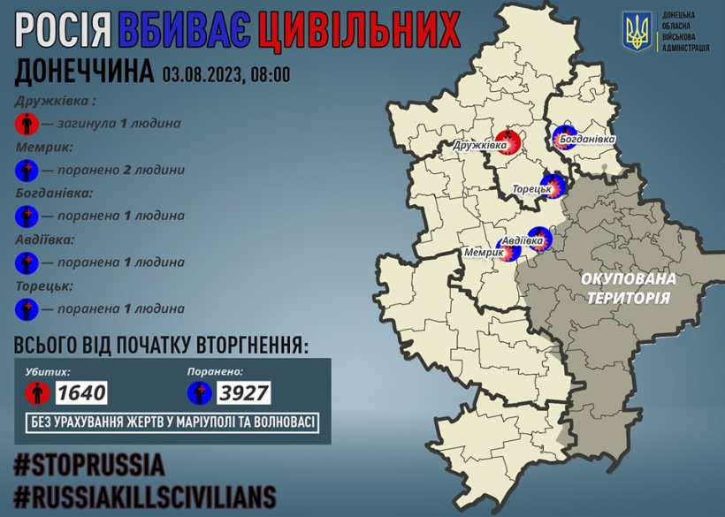 За добу на Донеччині загинув один мирний житель, п`ятьох поранено