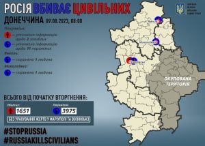 На Донеччині за добу поранено двоє мирних жителів, уточнено інформацію щодо ще 2 загиблих і 11 поранених внаслідок удару по Покровську