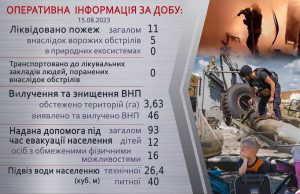 Оперативна інформація щодо роботи рятувальників Донеччини за 15 серпня