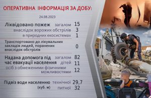 Оперативна інформація щодо роботи рятувальників Донеччини за 24 серпня