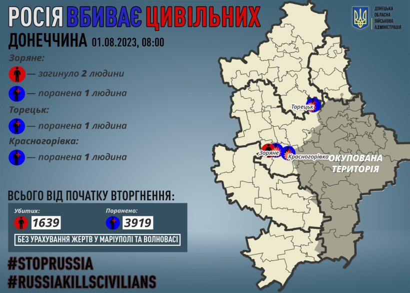 На Донеччині за добу загинули двоє мирних жителів, трьох поранено
