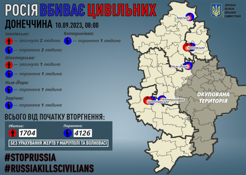 Через російські обстріли на Донеччині загинули троє мирних жителів, шестеро поранено