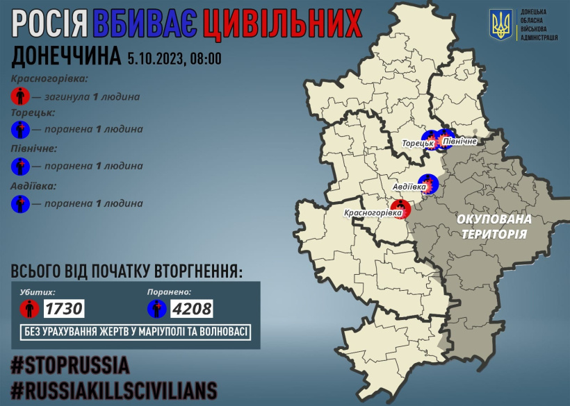 Через російські обстріли на Донеччині загинув один мирний житель, трьох поранено