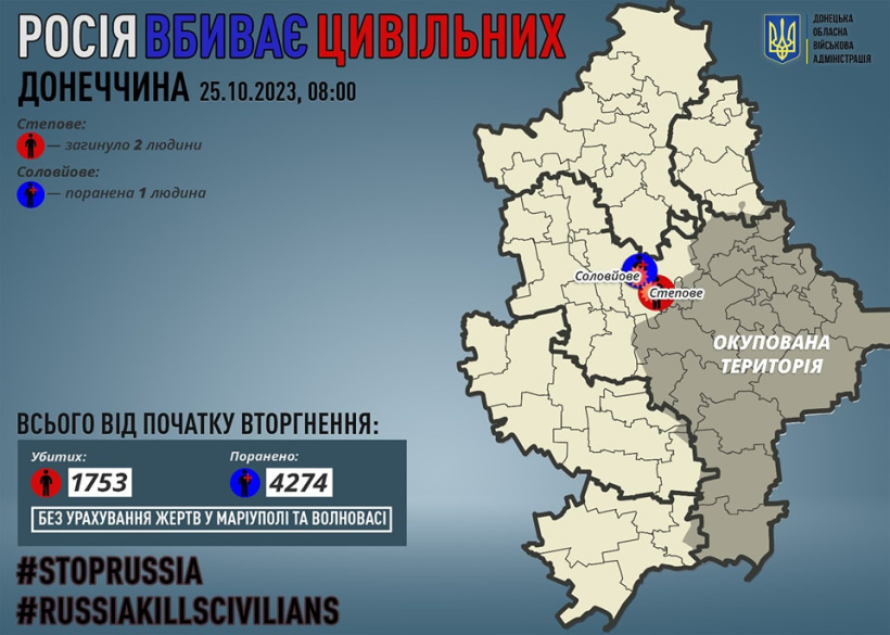 Через російські обстріли на Донеччині загинули двоє мирних жителів, одного поранено